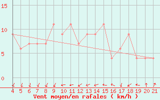 Courbe de la force du vent pour Aviano