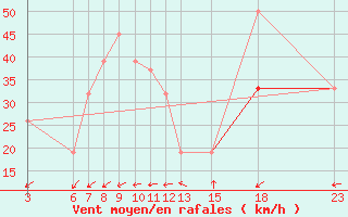 Courbe de la force du vent pour El Borma