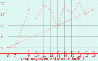 Courbe de la force du vent pour Albenga