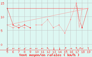 Courbe de la force du vent pour Madrid / Getafe