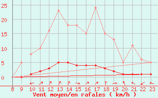 Courbe de la force du vent pour Doissat (24)