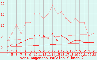 Courbe de la force du vent pour Vernouillet (78)