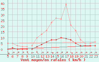 Courbe de la force du vent pour Boulaide (Lux)