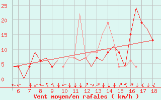 Courbe de la force du vent pour Madrid / Getafe