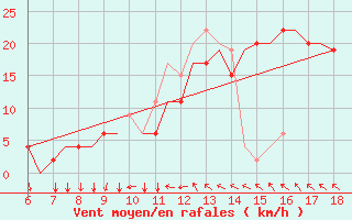 Courbe de la force du vent pour Murcia / Alcantarilla