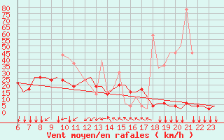 Courbe de la force du vent pour Ioannina Airport