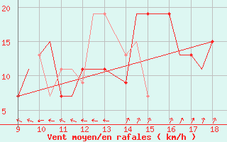 Courbe de la force du vent pour Oban Airport