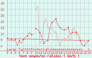 Courbe de la force du vent pour Bilbao (Esp)