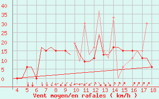 Courbe de la force du vent pour Alexandroupoli Airport