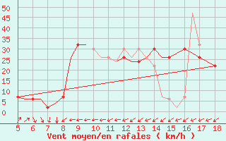 Courbe de la force du vent pour Murcia / Alcantarilla