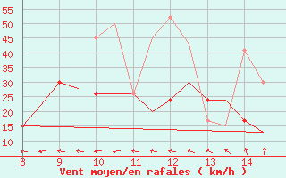 Courbe de la force du vent pour Stord / Soerstokken