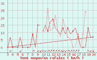 Courbe de la force du vent pour Chrysoupoli Airport