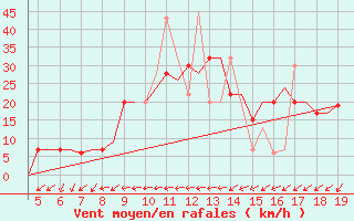 Courbe de la force du vent pour Chrysoupoli Airport