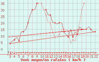 Courbe de la force du vent pour Tuzla