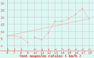 Courbe de la force du vent pour Bou-Saada