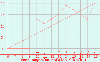 Courbe de la force du vent pour Albenga