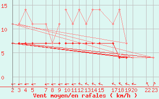 Courbe de la force du vent pour Sint Katelijne-waver (Be)