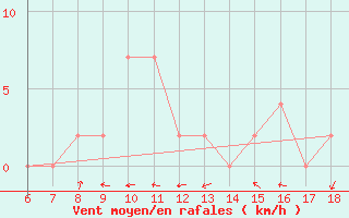 Courbe de la force du vent pour Tarvisio