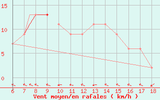 Courbe de la force du vent pour Piacenza