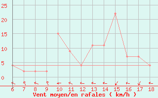 Courbe de la force du vent pour Tarvisio