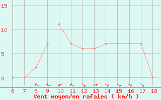 Courbe de la force du vent pour Tarvisio