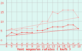 Courbe de la force du vent pour Blus (40)