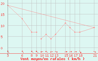 Courbe de la force du vent pour Passo Rolle