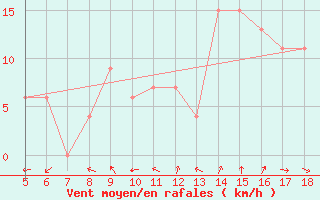 Courbe de la force du vent pour Frosinone