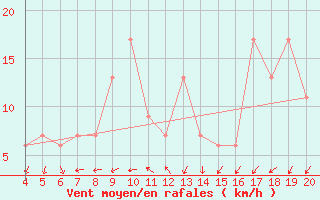 Courbe de la force du vent pour Aviano