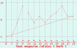 Courbe de la force du vent pour Tarvisio