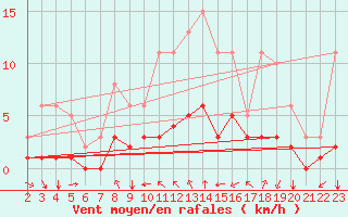 Courbe de la force du vent pour Saint-Jean-de-Liversay (17)