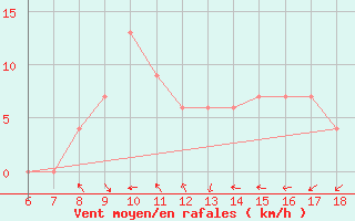 Courbe de la force du vent pour Tarvisio