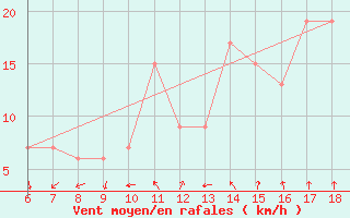 Courbe de la force du vent pour Bou-Saada