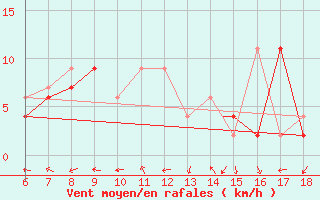 Courbe de la force du vent pour Tarvisio