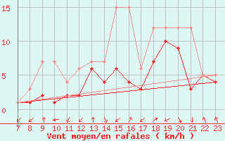 Courbe de la force du vent pour Colmar-Ouest (68)