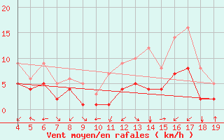 Courbe de la force du vent pour Blus (40)