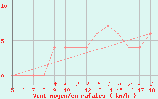 Courbe de la force du vent pour Frosinone