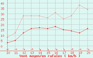 Courbe de la force du vent pour Mieussy (74)