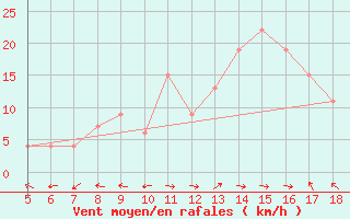 Courbe de la force du vent pour Frosinone