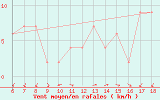 Courbe de la force du vent pour Guidonia