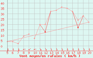 Courbe de la force du vent pour Ovar / Maceda