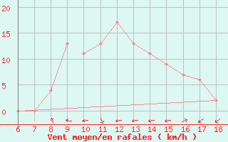 Courbe de la force du vent pour Tarvisio