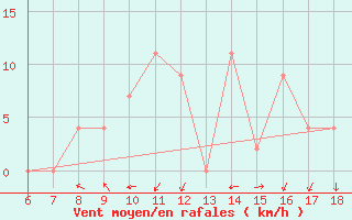 Courbe de la force du vent pour Tarvisio