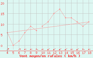 Courbe de la force du vent pour Piacenza