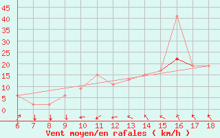 Courbe de la force du vent pour Murcia / Alcantarilla