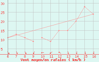 Courbe de la force du vent pour Ismailia