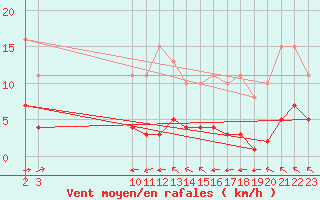 Courbe de la force du vent pour Guidel (56)