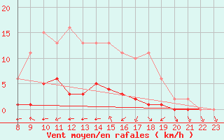 Courbe de la force du vent pour Valence d
