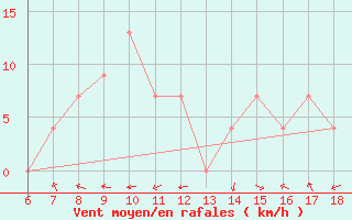 Courbe de la force du vent pour Tarvisio