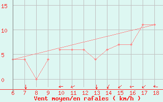 Courbe de la force du vent pour Bou-Saada